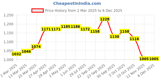 firstcry.com ToffyHouse 100 % Cotton Half Sleeves Printed Shirt with Bow & Twill with Spandex Pant with Waistcoat & Suspender - Red & White toffyhouse Price History Graph from 2 Mar 2025 to 5 Dec 2025