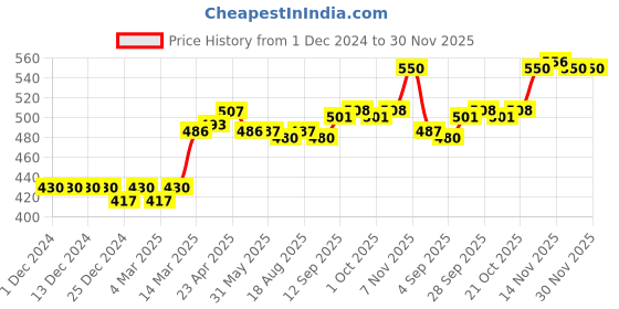 firstcry.com ToffyHouse 100% Cotton Denim Shorts with Suspender Solid Color - Dark Blue toffyhouse Price History Graph from 1 Dec 2024 to 30 Nov 2025