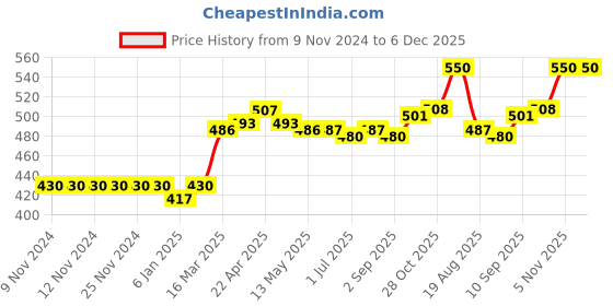 firstcry.com ToffyHouse 100% Cotton Denim Shorts with Suspender Solid Color - Dark Blue toffyhouse Price History Graph from 9 Nov 2024 to 6 Dec 2025