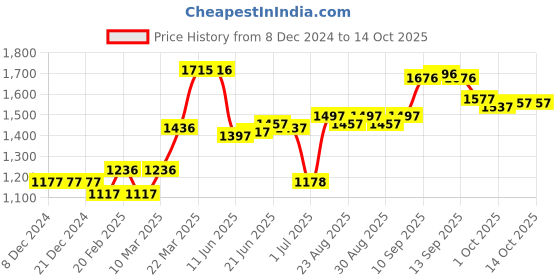 firstcry.com ToffyHouse 100% Cotton Flat Knit Full Sleeves Checks Print Shirt and Designer Sweater with Solid Colour Trouser - Ecru and Red toffyhouse Price History Graph from 8 Dec 2024 to 14 Oct 2025