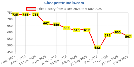 firstcry.com ToffyHouse 100% Cotton Flat Knit Full Sleeves Striped T-Shirt with Anchor & Text Print - Light Grey toffyhouse Price History Graph from 4 Dec 2024 to 6 Nov 2025
