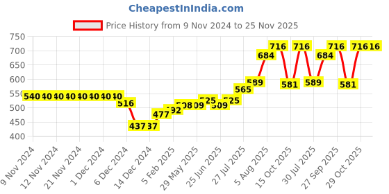 firstcry.com ToffyHouse 100% Cotton Full Sleeves Cardigan with Bunny Design - Light Pale Rose toffyhouse Price History Graph from 9 Nov 2024 to 25 Nov 2025