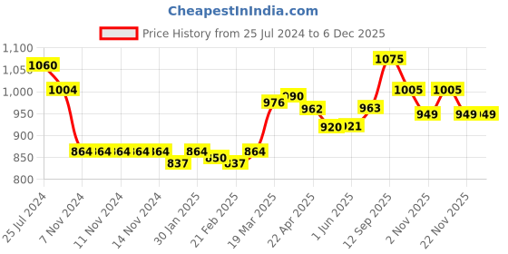 firstcry.com ToffyHouse 100% Cotton Full Sleeves Printed Shirt with Trouser Bow & Suspender - Light Peach toffyhouse Price History Graph from 25 Jul 2024 to 5 Dec 2025