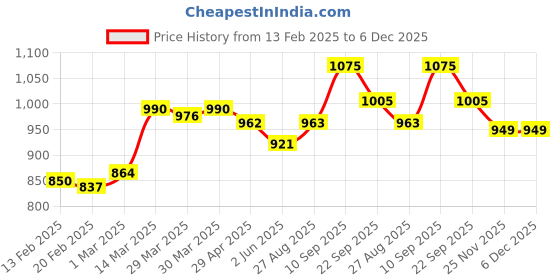 firstcry.com ToffyHouse 100% Cotton Full Sleeves Printed Shirt with Trouser Bow & Suspender - Light Peach toffyhouse Price History Graph from 13 Feb 2025 to 6 Dec 2025