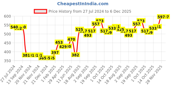 firstcry.com ToffyHouse 100% Cotton Full Sleeves Pullover Sweater with Bear Design - Navy Blue toffyhouse Price History Graph from 27 Jul 2024 to 5 Dec 2025