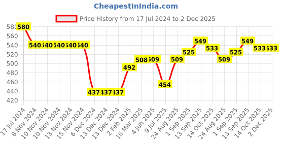 firstcry.com ToffyHouse 100% Cotton Full Sleeves Pullover Sweater with Kitty Design - Navy Blue & Red toffyhouse Price History Graph from 17 Jul 2024 to 2 Dec 2025