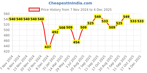 firstcry.com ToffyHouse 100% Cotton Full Sleeves Pullover Sweater with Kitty Design - Navy Blue & Red toffyhouse Price History Graph from 7 Nov 2024 to 4 Dec 2025