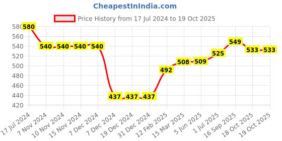firstcry.com ToffyHouse 100% Cotton Full Sleeves Pullover Sweater with Porcupine Design - White Melange toffyhouse Price History Graph from 17 Jul 2024 to 18 Oct 2025