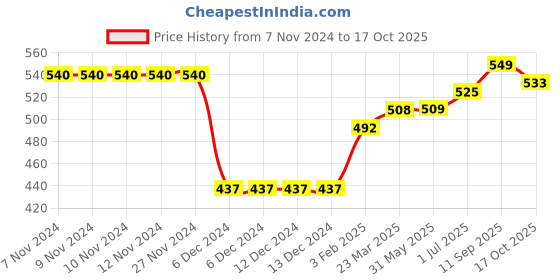 firstcry.com ToffyHouse 100% Cotton Full Sleeves Pullover Sweater with Porcupine Design - White Melange toffyhouse Price History Graph from 7 Nov 2024 to 17 Oct 2025