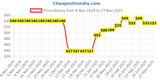 firstcry.com ToffyHouse 100% Cotton Full Sleeves Pullover Sweater with Porcupine Design - White Melange toffyhouse Price History Graph from 8 Nov 2024 to 27 Nov 2025