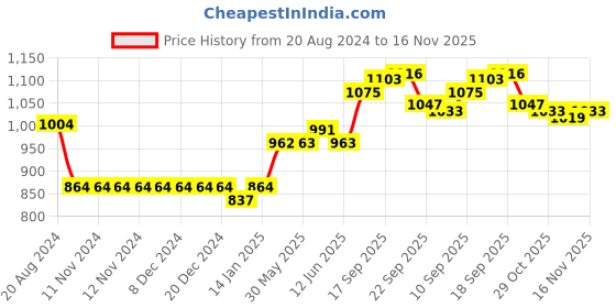 firstcry.com ToffyHouse 100% Cotton Full Sleeves Shirt & Trouser Set with Suspender & Bow - Pink Yellow & White toffyhouse Price History Graph from 20 Aug 2024 to 16 Nov 2025