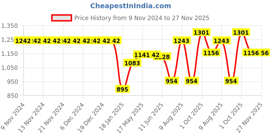 firstcry.com ToffyHouse 100% Cotton Full Sleeves Solid Color Shirt & Trouser with Bow & Suspender - Airforce Blue toffyhouse Price History Graph from 9 Nov 2024 to 26 Nov 2025