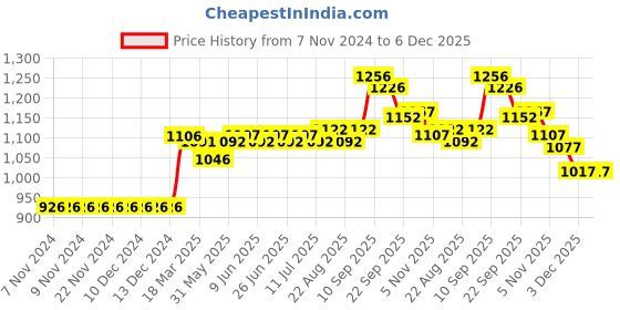 firstcry.com ToffyHouse 100% Cotton Full Sleeves Solid Party Suit With Waist Coat & Bow- Pink & White toffyhouse Price History Graph from 7 Nov 2024 to 5 Dec 2025