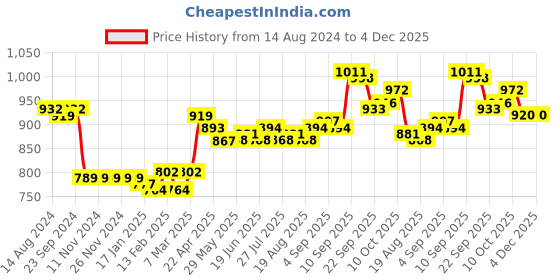 firstcry.com ToffyHouse 100% Cotton Full Sleeves T-Shirt & Trouser Set Checkered with Bow - Tan & Blue toffyhouse Price History Graph from 14 Aug 2024 to 4 Dec 2025