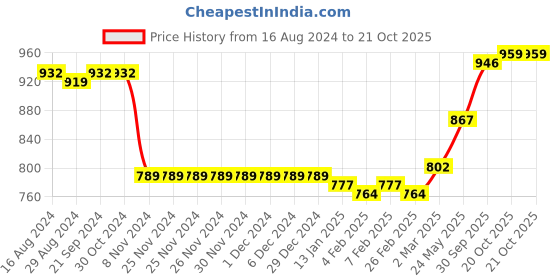 firstcry.com ToffyHouse 100% Cotton Full Sleeves T-Shirt & Trouser Set Checkered with Bow - Tan & Blue toffyhouse Price History Graph from 16 Aug 2024 to 21 Oct 2025