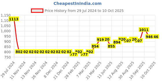 firstcry.com ToffyHouse 100% Cotton Full Sleeves T-Shirt & Trouser Set  Striped with Bow - Red & Blue toffyhouse Price History Graph from 29 Jul 2024 to 10 Oct 2025