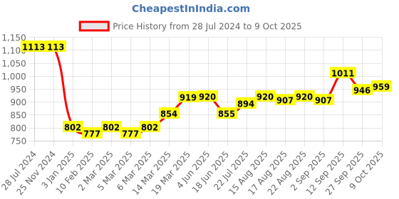 firstcry.com ToffyHouse 100% Cotton Full Sleeves T-Shirt & Trouser Set  Striped with Bow - Red & Blue toffyhouse Price History Graph from 28 Jul 2024 to 9 Oct 2025