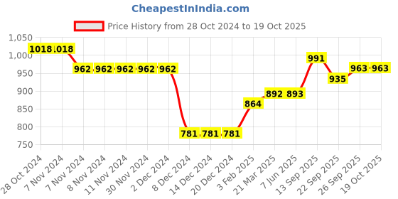 firstcry.com ToffyHouse 100% Cotton Full Sleeves Winter T-Shirt & Corduroy Pant Set Stripes Design - Red & Blue toffyhouse Price History Graph from 28 Oct 2024 to 19 Oct 2025