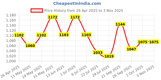 firstcry.com ToffyHouse 100% Cotton Half Sleeves Party Suit Bicycle Print - White & Maroon toffyhouse Price History Graph from 26 Apr 2025 to 1 Nov 2025