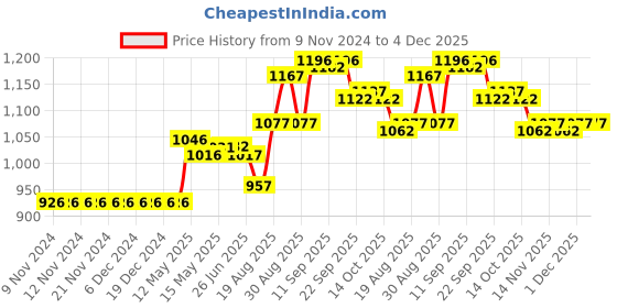 firstcry.com ToffyHouse 100% Cotton Half Sleeves Party Suit Checks Print - White & Grey toffyhouse Price History Graph from 9 Nov 2024 to 4 Dec 2025