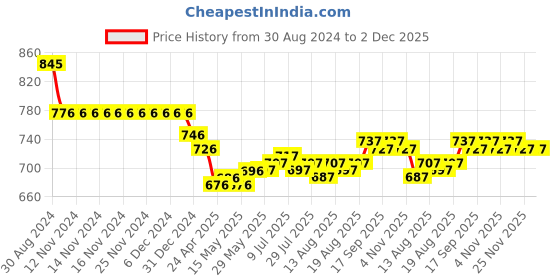 firstcry.com ToffyHouse 100% Cotton Half Sleeves Printed Shirt & Shorts Set With Suspender & Bow - White & Orange toffyhouse Price History Graph from 30 Aug 2024 to 2 Dec 2025