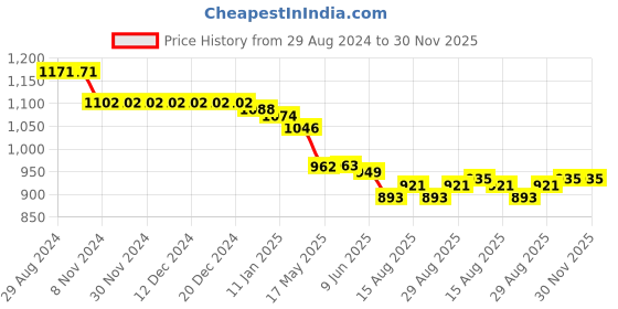 firstcry.com ToffyHouse 100% Cotton Half Sleeves Shirt & Denim Shorts Set With Suspender & Teddy Print - Multicolor toffyhouse Price History Graph from 29 Aug 2024 to 30 Nov 2025