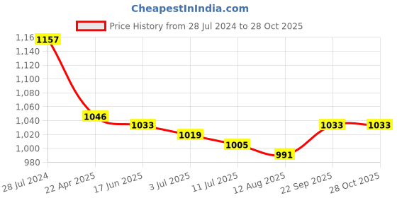 firstcry.com ToffyHouse 100% Cotton Half Sleeves Striped Party Suit with Bow - Beige toffyhouse Price History Graph from 28 Jul 2024 to 27 Oct 2025