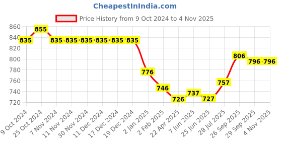 firstcry.com ToffyHouse 100% Cotton Half Sleeves Striped Shirt & Shorts Set with Suspenders & Bow - Multicolor toffyhouse Price History Graph from 9 Oct 2024 to 1 Nov 2025