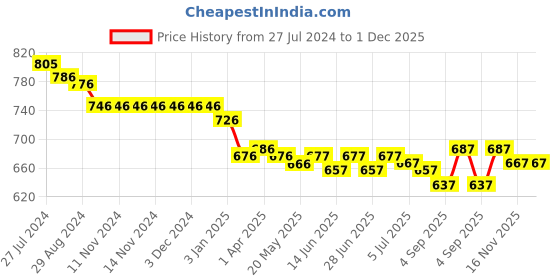firstcry.com ToffyHouse 100% Cotton Half Sleeves Striped Shirt & Shorts with Quirky Suspenders & Bow - Multicolour toffyhouse Price History Graph from 27 Jul 2024 to 30 Nov 2025