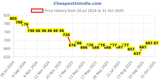 firstcry.com ToffyHouse 100% Cotton Half Sleeves Striped Shirt & Shorts with Quirky Suspenders & Bow - Multicolour toffyhouse Price History Graph from 28 Jul 2024 to 31 Oct 2025