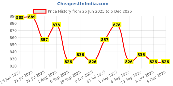 firstcry.com ToffyHouse 100% Cotton Half Sleeves Tie & Dye Printed Shirt & Short Set With Suspender & Bow - White & Olive Green toffyhouse Price History Graph from 25 Jun 2025 to 5 Dec 2025