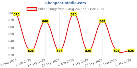 firstcry.com ToffyHouse 100% Cotton Half Sleeves Tie & Dye Printed Shirt & Short Set With Suspender & Bow - White & Olive Green toffyhouse Price History Graph from 2 Aug 2025 to 1 Dec 2025