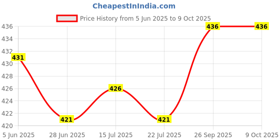 firstcry.com ToffyHouse 100% Cotton Interlock Half Sleeves Outer Space Print - Navy Blue toffyhouse Price History Graph from 5 Jun 2025 to 9 Oct 2025