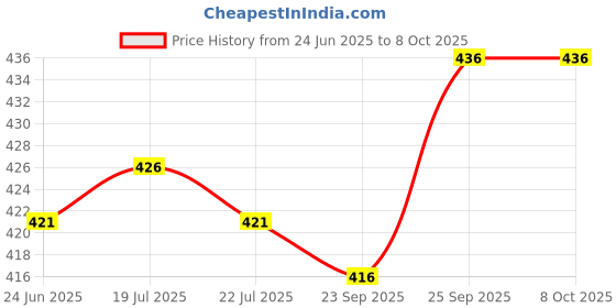 firstcry.com ToffyHouse 100% Cotton Interlock Half Sleeves Outer Space Print - Navy Blue toffyhouse Price History Graph from 24 Jun 2025 to 8 Oct 2025