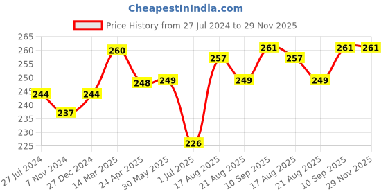 firstcry.com ToffyHouse 100% Cotton Knee Length Shorts Text Print - Navy Blue toffyhouse Price History Graph from 27 Jul 2024 to 29 Nov 2025