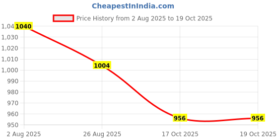 firstcry.com ToffyHouse 100% Cotton Knit Donuts Printed Dungaree With Half Sleeves Inner Tee - Blue & Light Green toffyhouse Price History Graph from 2 Aug 2025 to 18 Oct 2025