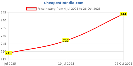 firstcry.com ToffyHouse 100% Cotton Knit Dungaree & Half Sleeves Inner T-Shirt with Bear Print & Embroidery - Red & White toffyhouse Price History Graph from 4 Jul 2025 to 26 Oct 2025