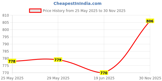 firstcry.com ToffyHouse 100% Cotton Knit Dungaree & Half Sleeves T-Shirt with Butterfly Print - Blue & White toffyhouse Price History Graph from 25 May 2025 to 30 Nov 2025