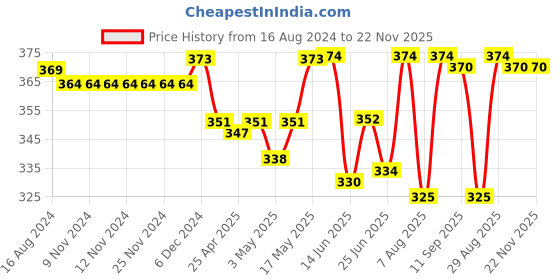 firstcry.com ToffyHouse 100% Cotton Knit Frill Sleeves Jumpsuit with Butterfly Print - White toffyhouse Price History Graph from 16 Aug 2024 to 22 Nov 2025
