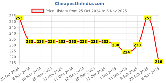 firstcry.com ToffyHouse 100% Cotton Knit Frill Sleeves Top with Flamingo Print - Lavender toffyhouse Price History Graph from 25 Oct 2024 to 6 Nov 2025
