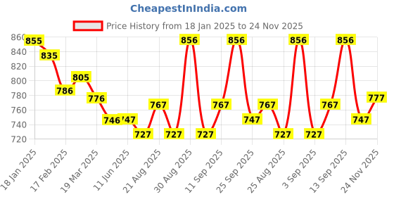 firstcry.com ToffyHouse 100% Cotton Knit Full Sleeves Collared T-Shirt with Checkered Dungaree Style Romper - Dark Green & White toffyhouse Price History Graph from 18 Jan 2025 to 24 Nov 2025