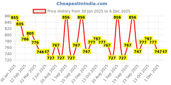 firstcry.com ToffyHouse 100% Cotton Knit Full Sleeves Collared T-Shirt with Checkered Dungaree Style Romper - Dark Green & White toffyhouse Price History Graph from 30 Jan 2025 to 5 Dec 2025