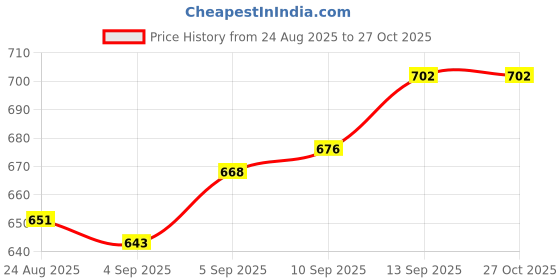 firstcry.com ToffyHouse 100% Cotton Knit Full Sleeves Duck Printed T-Shirt & Frock with Bow Applique - Dark Peach toffyhouse Price History Graph from 24 Aug 2025 to 27 Oct 2025