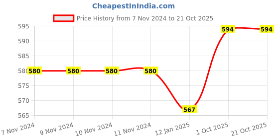 firstcry.com ToffyHouse 100% Cotton Knit Full Sleeves Duck Printed Top & Checkered Dungaree  - Yellow & White toffyhouse Price History Graph from 7 Nov 2024 to 20 Oct 2025