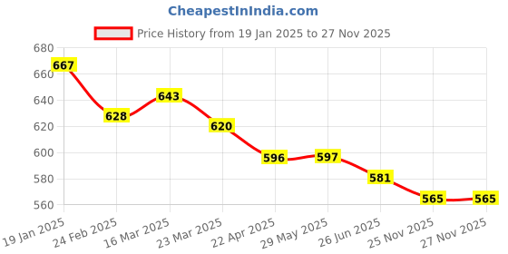 firstcry.com ToffyHouse 100% Cotton Knit Full Sleeves Floral Print & Duck Embroidered Dungaree Style Romper with T-Shirt - Yellow toffyhouse Price History Graph from 19 Jan 2025 to 27 Nov 2025