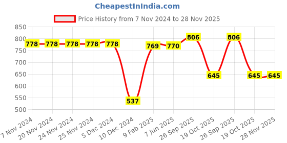 firstcry.com ToffyHouse 100% Cotton Knit Full Sleeves Footed Peter Pan Collared Romper with Bow Applique - Mauve toffyhouse Price History Graph from 7 Nov 2024 to 28 Nov 2025