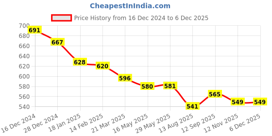 firstcry.com ToffyHouse 100% Cotton Knit Full Sleeves Honey Bee Printed T-Shirt & Dungaree Style Romper - Light Blue toffyhouse Price History Graph from 16 Dec 2024 to 5 Dec 2025
