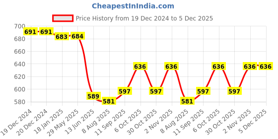 firstcry.com ToffyHouse 100% Cotton Knit Full Sleeves Kitty Printed Top& Dungaree Style Romper with Patch - Lilac & Pink toffyhouse Price History Graph from 19 Dec 2024 to 4 Dec 2025