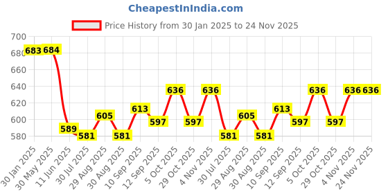 firstcry.com ToffyHouse 100% Cotton Knit Full Sleeves Kitty Printed Top& Dungaree Style Romper with Patch - Lilac & Pink toffyhouse Price History Graph from 30 Jan 2025 to 23 Nov 2025