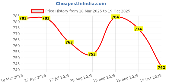 firstcry.com ToffyHouse 100% Cotton Knit Full Sleeves Mesh Detail Top & Denim Jeans Set With Butterfly Print & Embroidery - Pink toffyhouse Price History Graph from 18 Mar 2025 to 19 Oct 2025